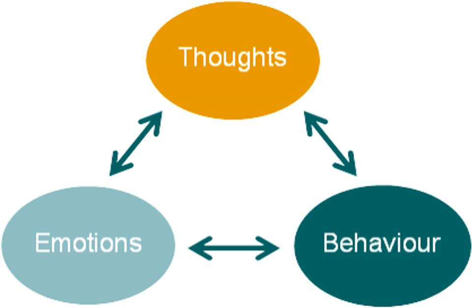 emotions thoughts behaviours triangle