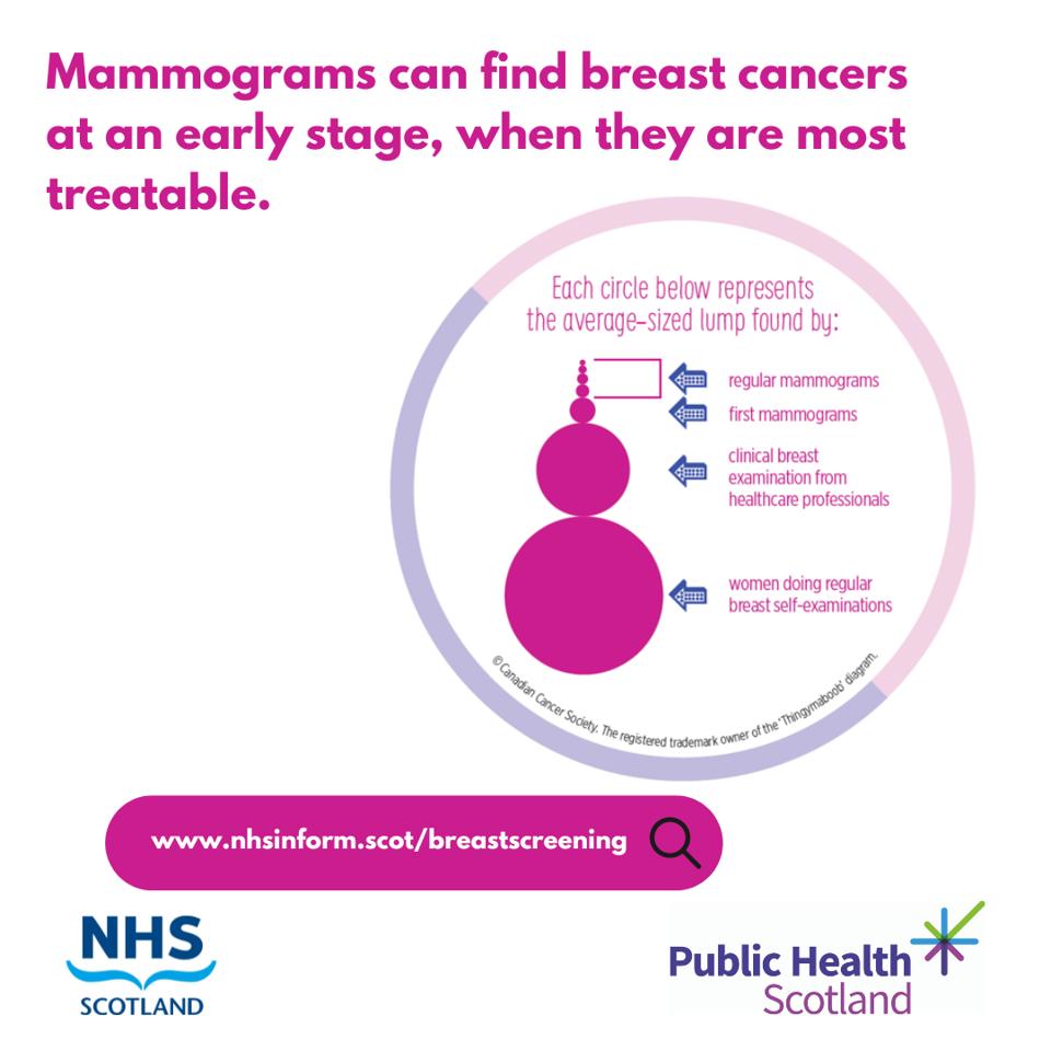 Mammograms can find breast cancers early