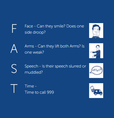 FAST - Face Arms Speech Time Stroke information