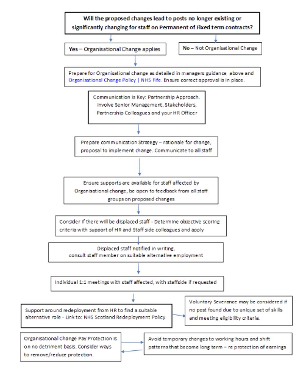 Will the proposed changes lead to posts no longer existing or significantly changing for staff on Permanent of Fixed term contracts? Yes- Organisational Change applies No - Not Organisational Change Prepare for Organisational change as detailed in managers guidance above.