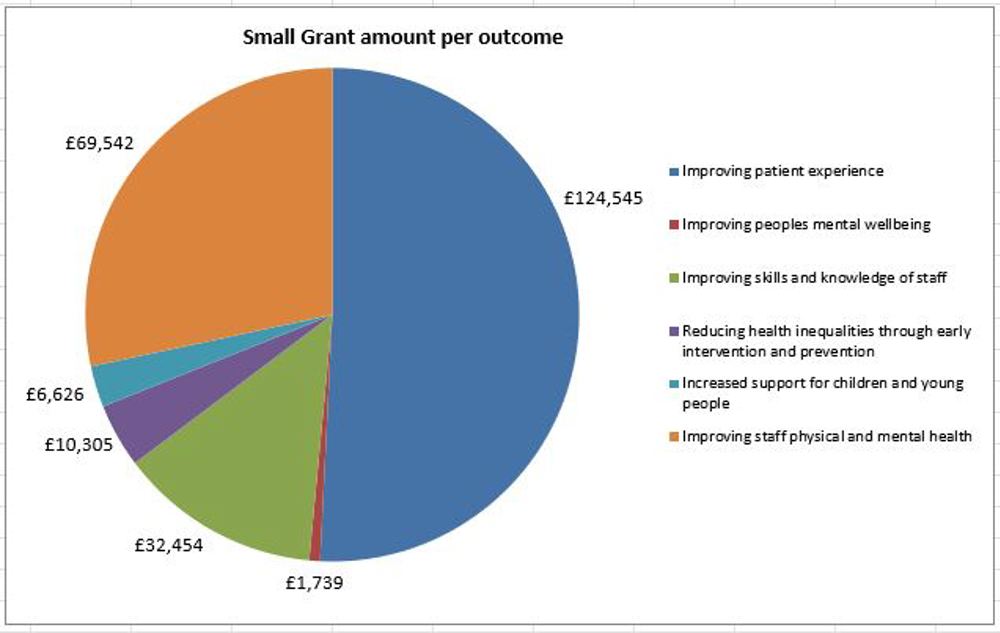 Small Grants Awards To March 2023