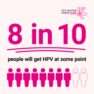  8 in 10 people will get HPV at some point