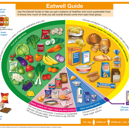 Eat well colour guide