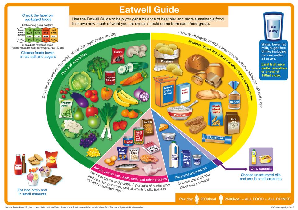 Eatwell guide image