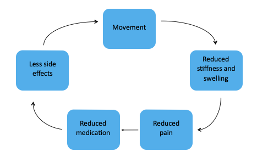  A cycle diagram shows the positive effects of movement. Starting with "Movement," an arrow points to "Reduced stiffness and swelling." An arrow from there points to "Reduced pain." The next arrow points to "Reduced medication," which is followed by an arrow to "Less side effects." A final arrow points back to "Movement" to complete the cycle.