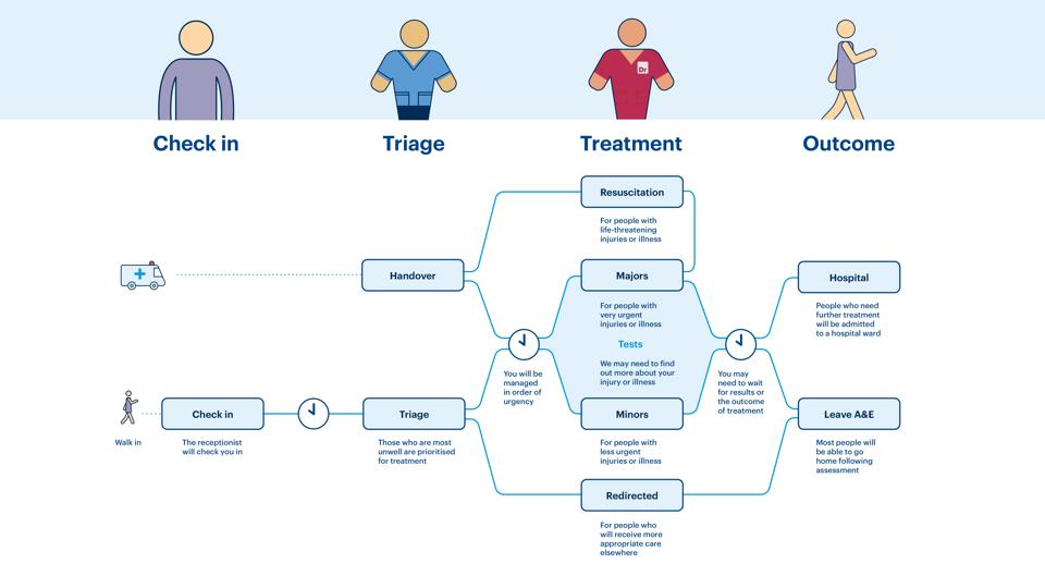 A&E journey diagram showing the stages of check in, triage, treatment and outcome.